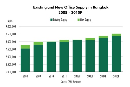Office space supply in Bangkok between 2008 and 2015