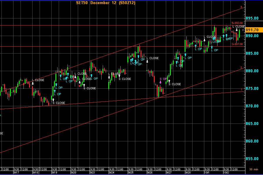 Trading system tfex