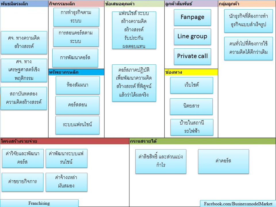 โมเดลธุรกิจ , business model