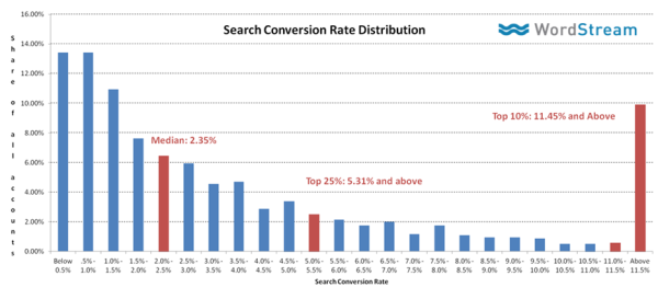 conversion rate ของ website ทั่วไป