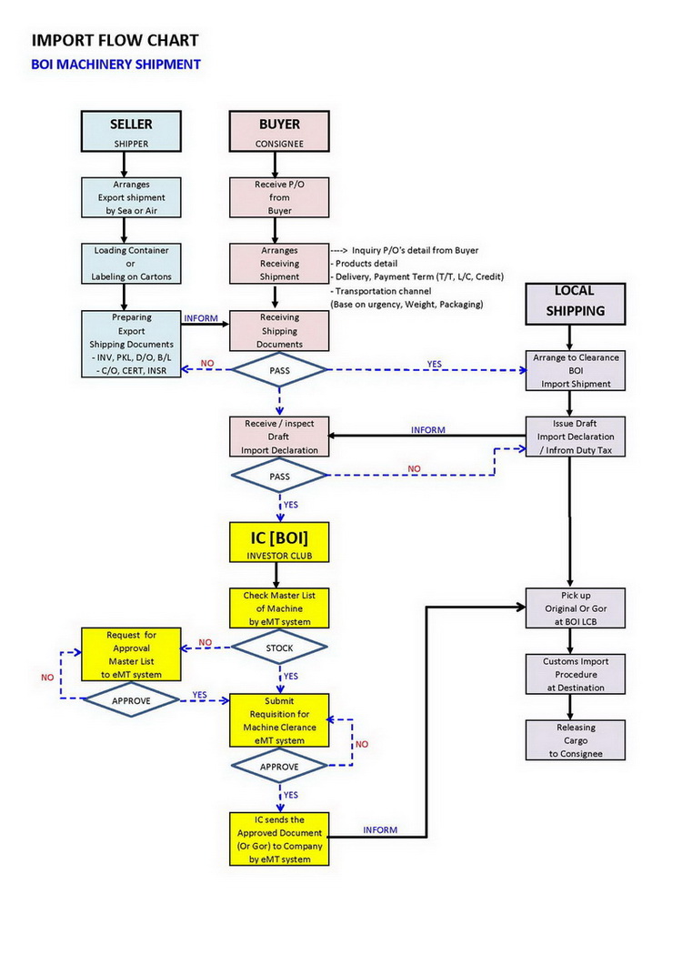 import flowchart bloggang เกล อหวานมะขามขม import flow chart 4 import flowchart bloggang เกล อหวานมะขามขม import flow chart 4