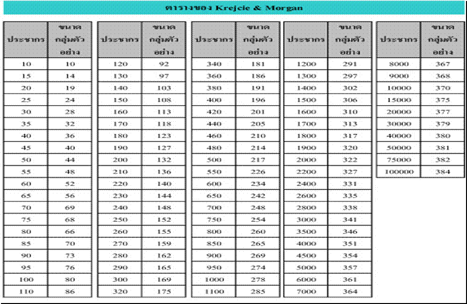 Krejcie and morgan sample size table