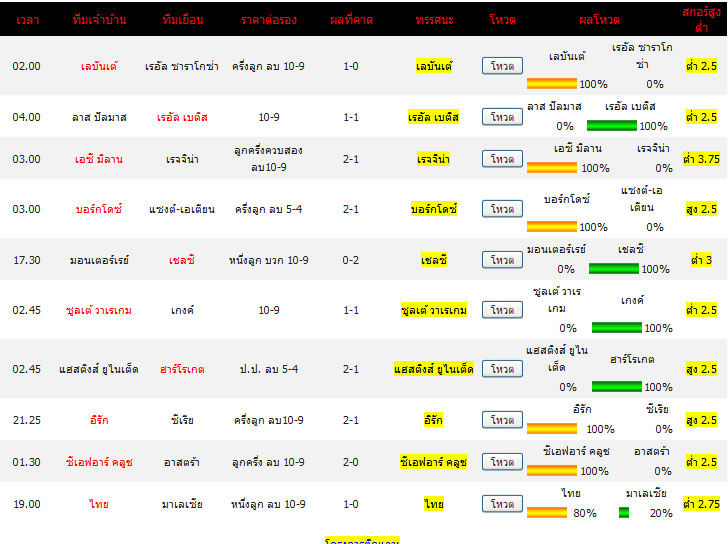 วิเคราะห์ บอล วัน นี้