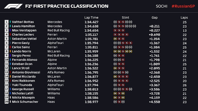 Results Russian Grand Prix 2021