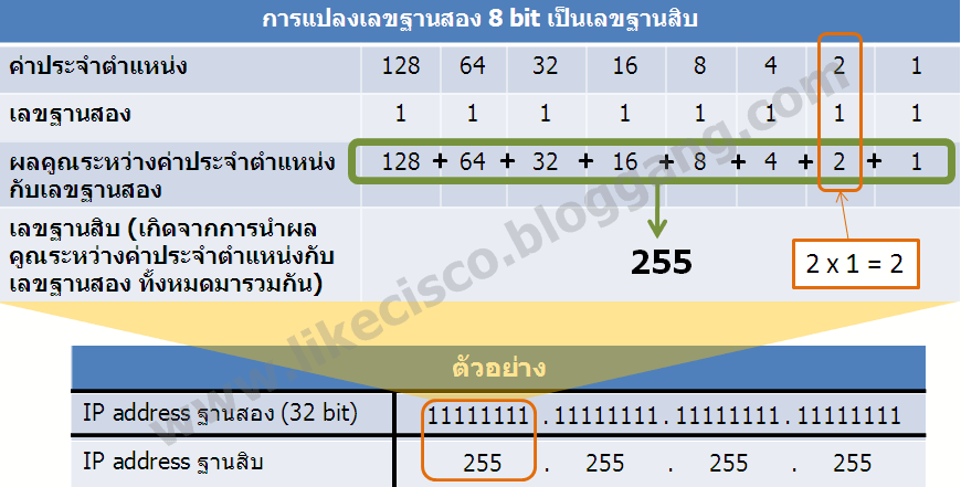 IP address ตอนที่ 4 -การแปลงเลขฐานสองกับฐานสิบสำหรับ IP address /ทำไม ...