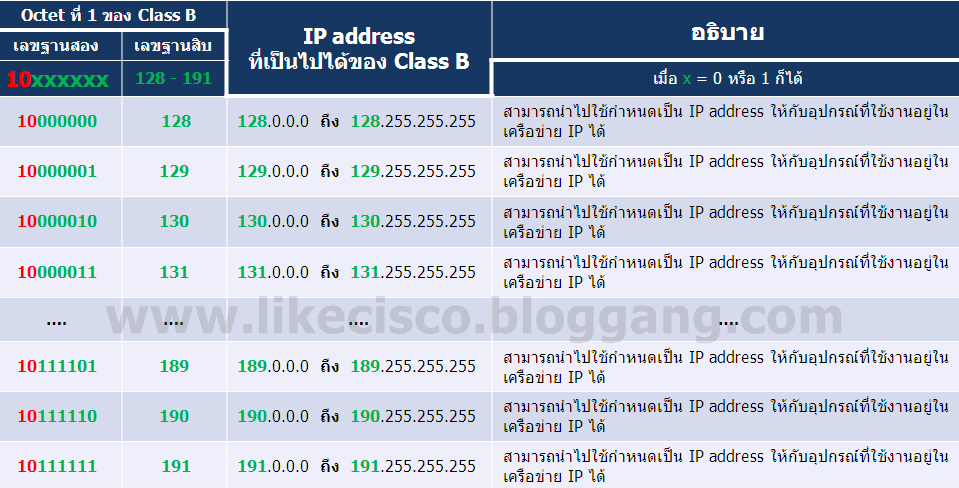 BlogGang.com : : kochaiwat - IP address ตอนที่ 6 - ลึกอีกนิดกับ Class ...