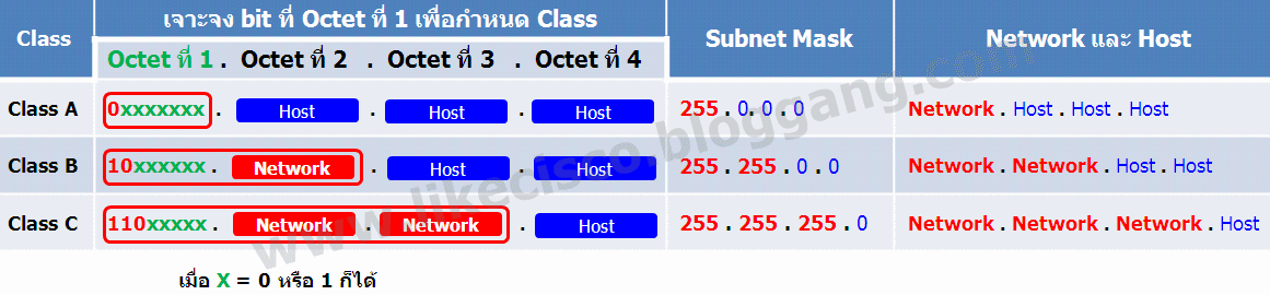 BlogGang.com : : kochaiwat - IP address ตอนที่ 6 - ลึกอีกนิดกับ Class ...