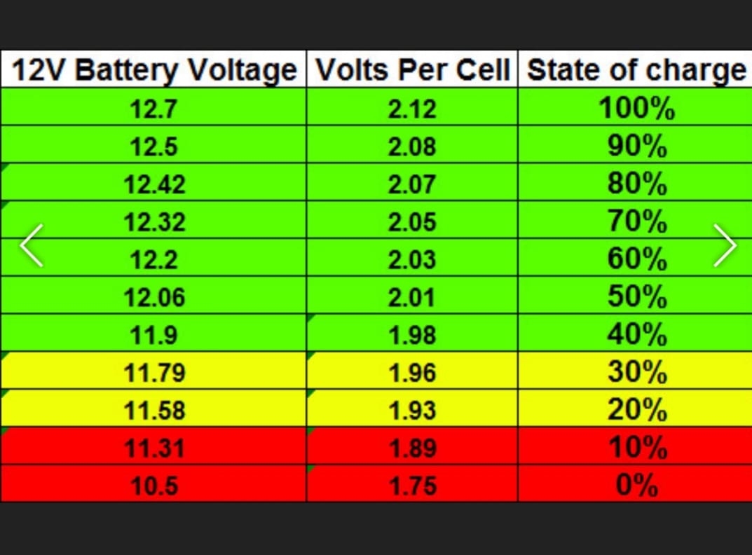 So, you can measure your battery voltage to determine how charged they are, and you can measure the current to see the rate of charge or discharge a good time to check is early in the morning before charging starts or any appliances are turned on. แบตเตอรี่รถยนต์ ถ้าอยากจะใช้กันนานๆ ต้องทำอย่างไร