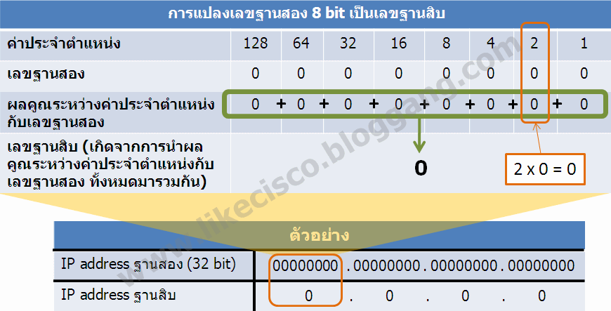 IP address ตอนที่ 4 -การแปลงเลขฐานสองกับฐานสิบสำหรับ IP address /ทำไม ...