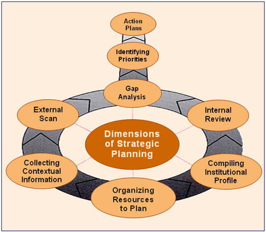 อัลบั้ม 102+ ภาพพื้นหลัง กระบวนการ วางแผน เชิง กลยุทธ์ strategic planning process ความละเอียด 2k, 4k