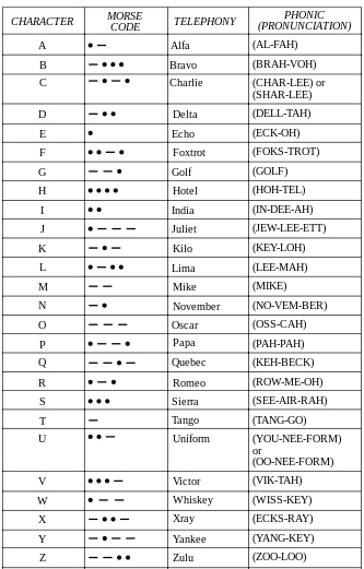 NATO phonetic alphabet