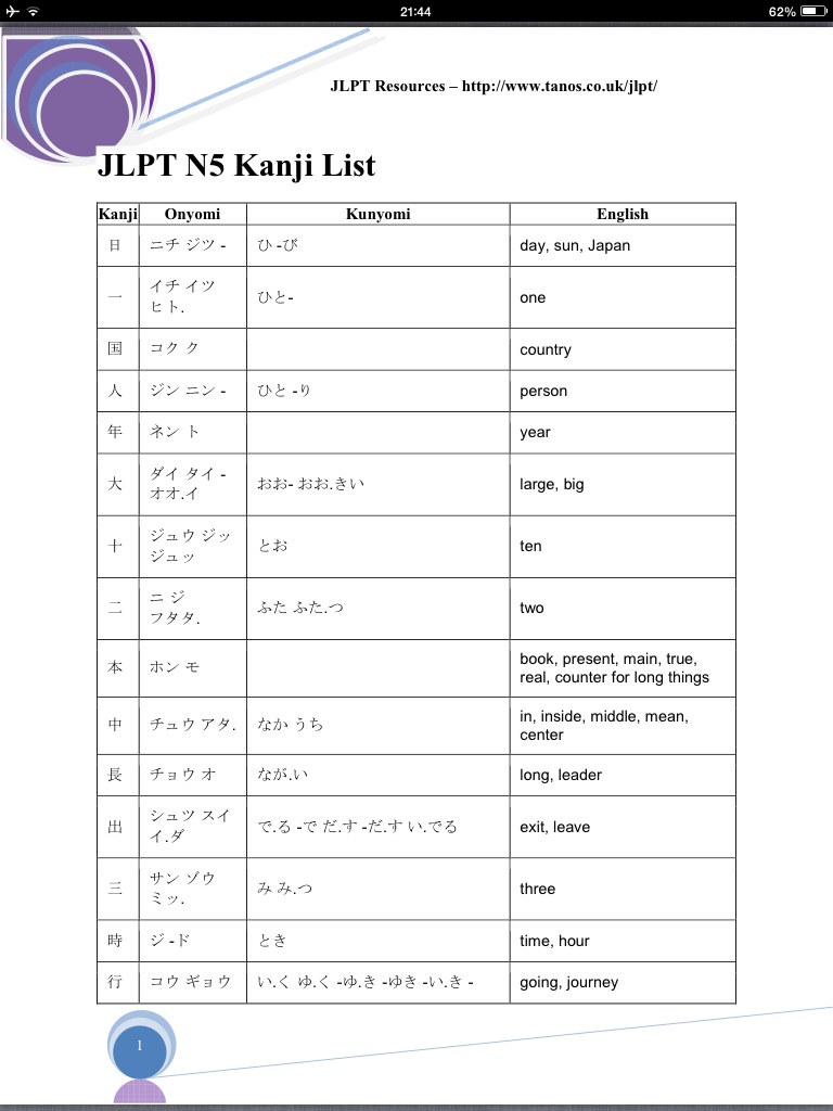 รวมคันจิญี่ปุ่น N5 คำแปลเป็นภาษาอังกฤษ