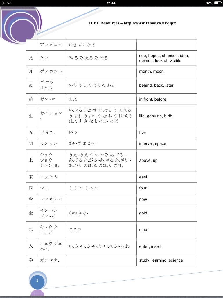 รวมคันจิญี่ปุ่น N5 คำแปลเป็นภาษาอังกฤษ