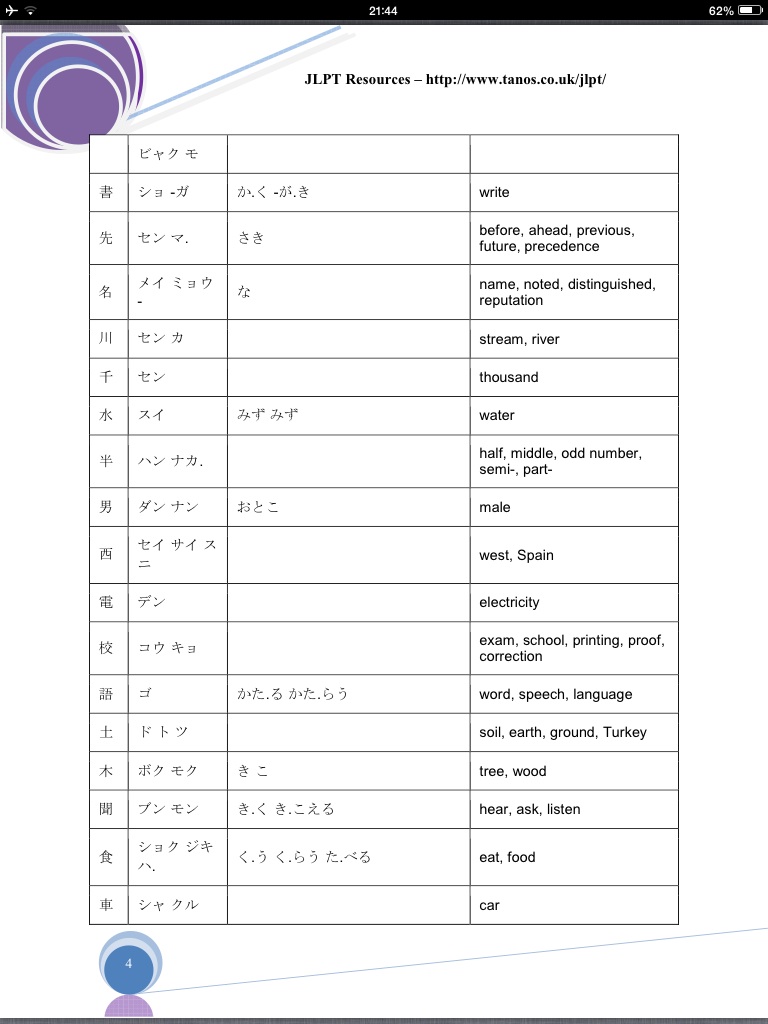 รวมคันจิญี่ปุ่น N5 คำแปลเป็นภาษาอังกฤษ