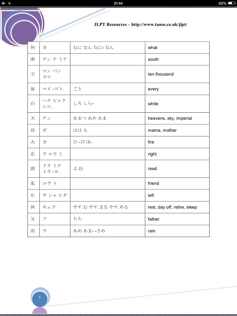 รวมคันจิญี่ปุ่น N5 คำแปลเป็นภาษาอังกฤษ