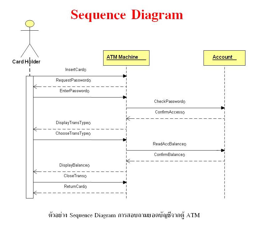 Sequence диаграмма что описывает