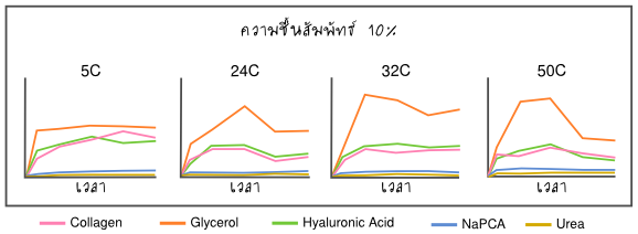 Humectants ตัวไหนดี?