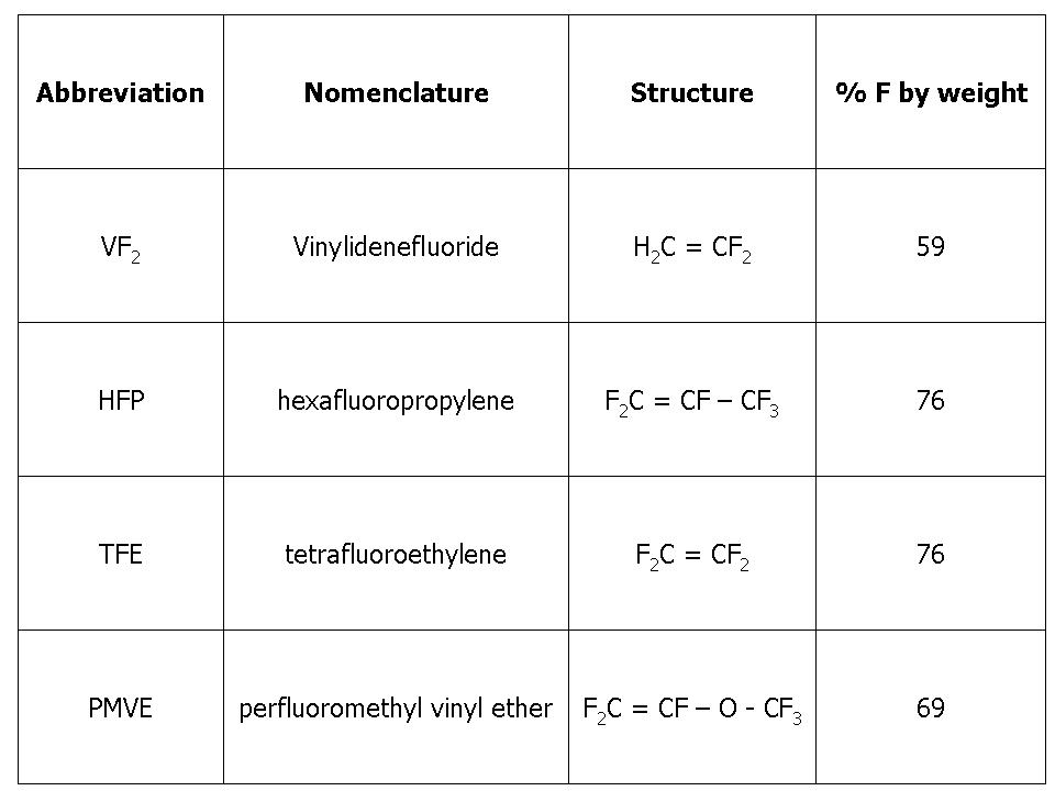 Fluoroelastomers