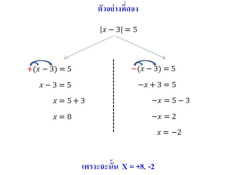 Absolute Value คือ อะไร และ วิธีแก้สมการของเครื่องหมาย Absolute Value