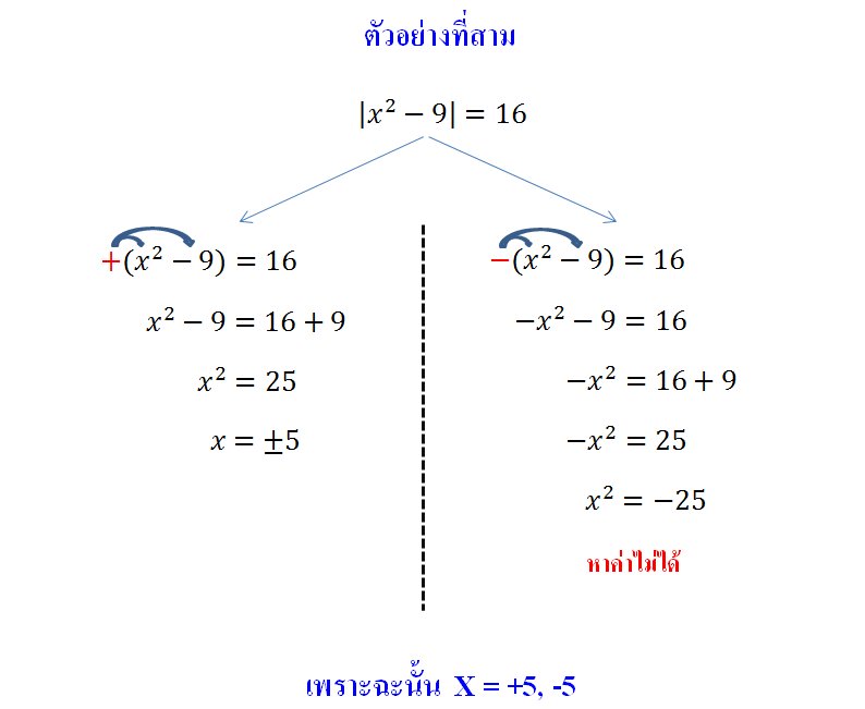 Absolute Value คือ อะไร และ วิธีแก้สมการของเครื่องหมาย Absolute Value