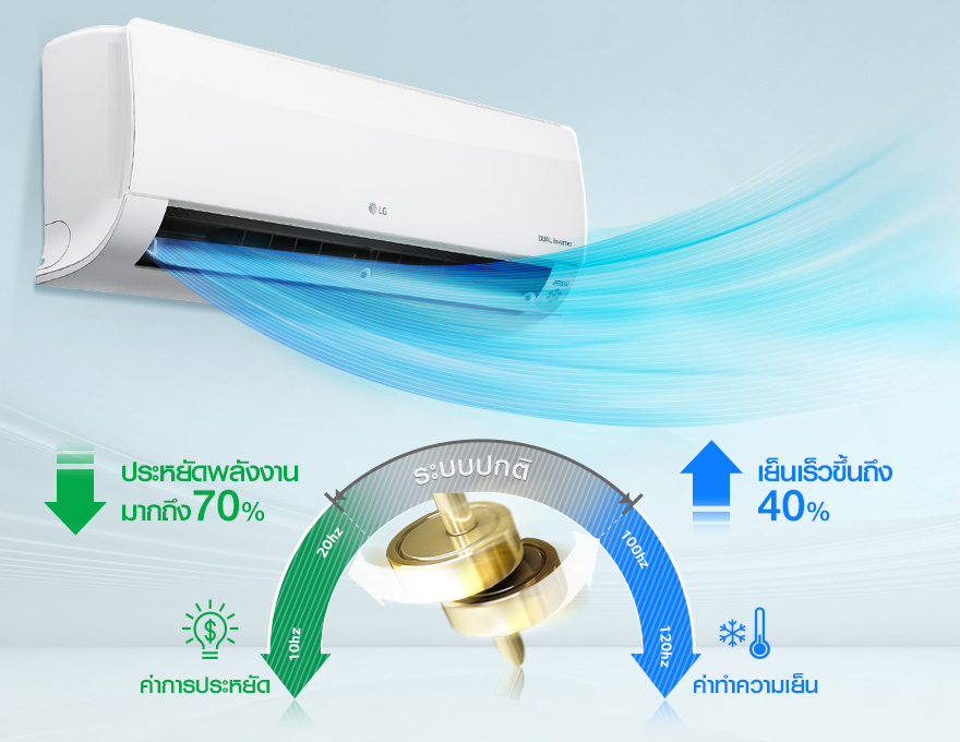 แอร์แอลจี เทคโนโลยี Dual Inverter Compressor ประหยัดพลังงานสูงสุด 70%