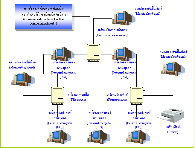 ระบบ server network adapter