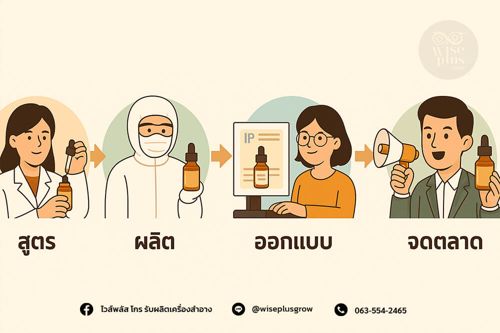 ขั้นตอนการให้บริการครบวงจร OEM เซรั่ม