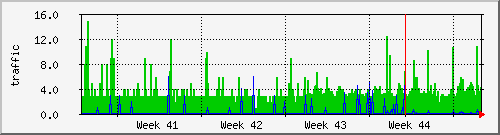 www.bloggang.com network traffic